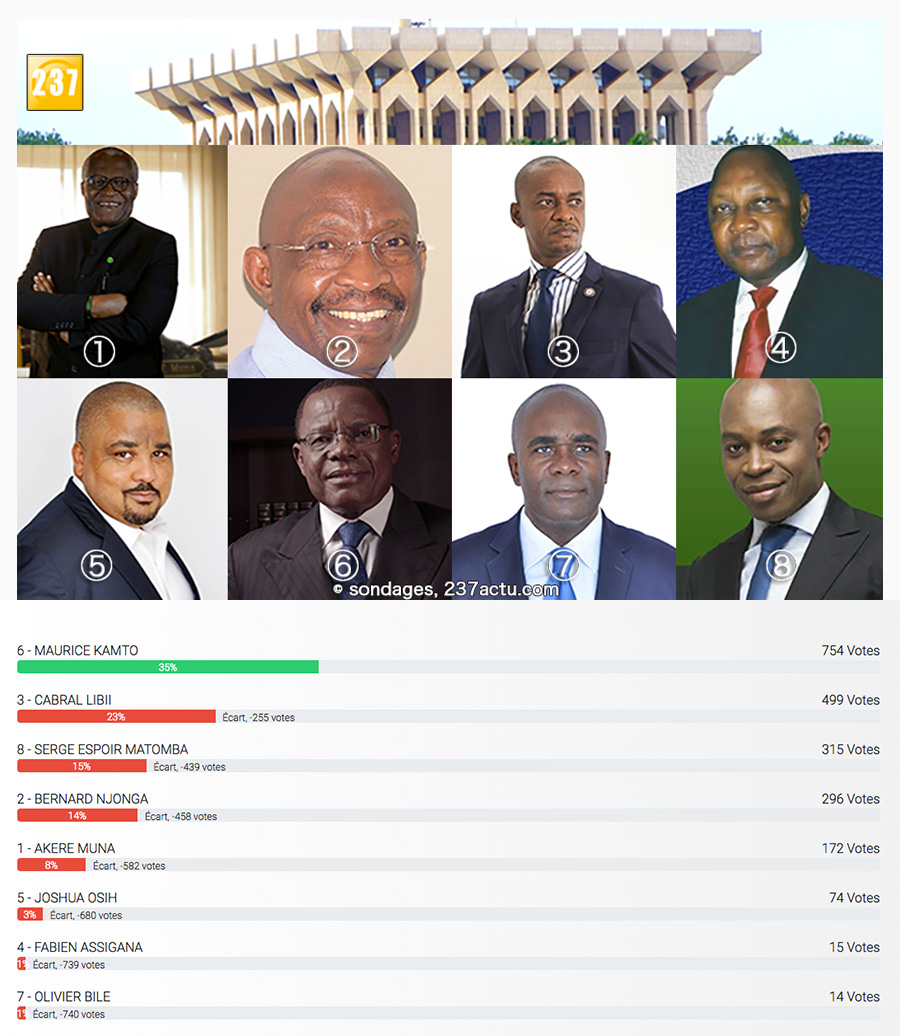 presidentielle 2018 candidat opposition kamto favori sondage